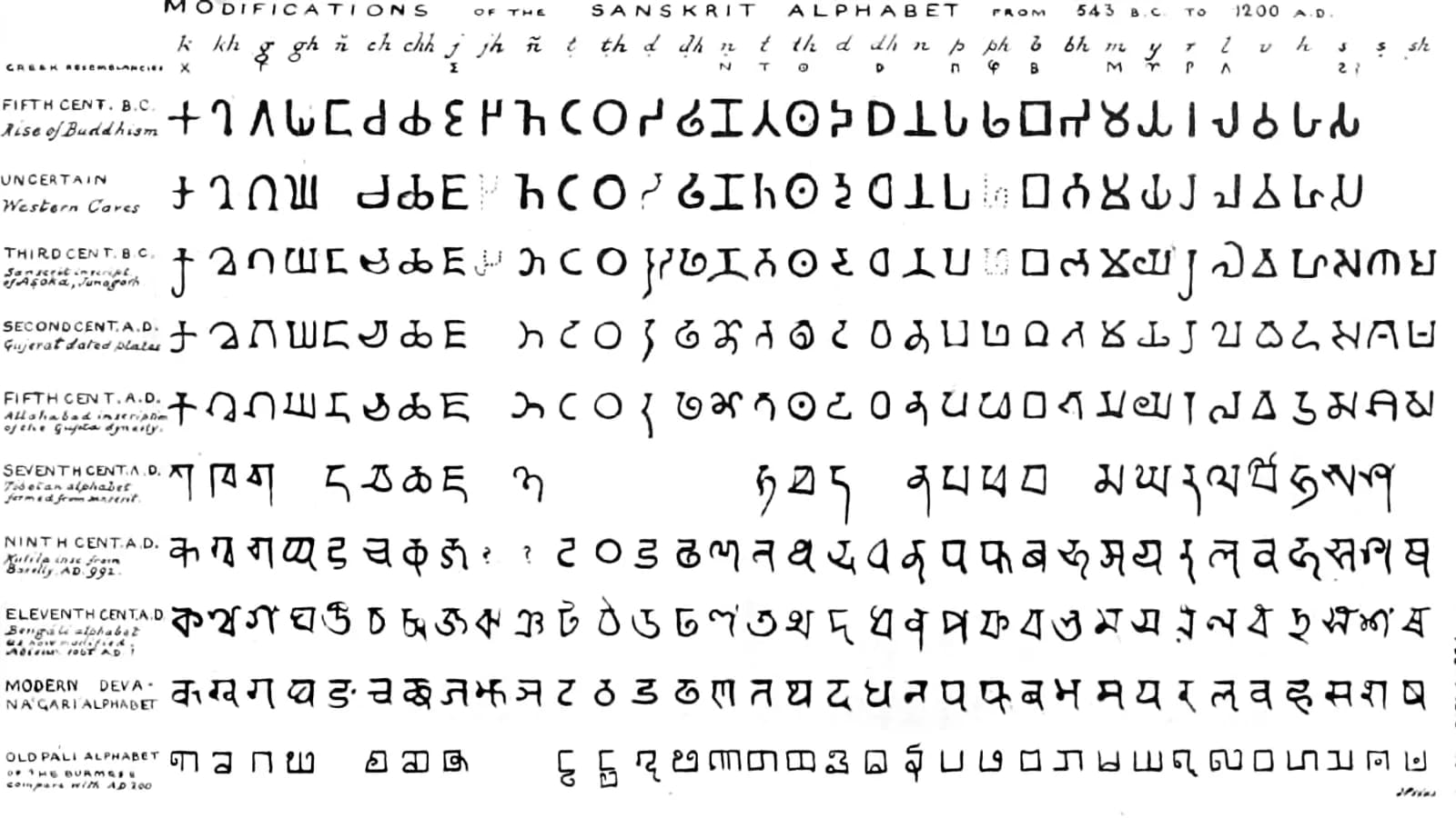 A historical chart of Brahmi script consonants, ancestor of Devanagari